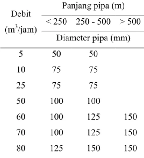 Tabel 5. Pedoman untuk menentukan diameter pipa  (Keller, 1990) Debit  (m 3 /jam) Panjang pipa (m)  < 250  250 - 500  > 500  Diameter pipa (mm)  5 50 50    10 75  75    25 75  75    50 100 100    60 100 125 150  70 100 125 150  80 125 150 150 