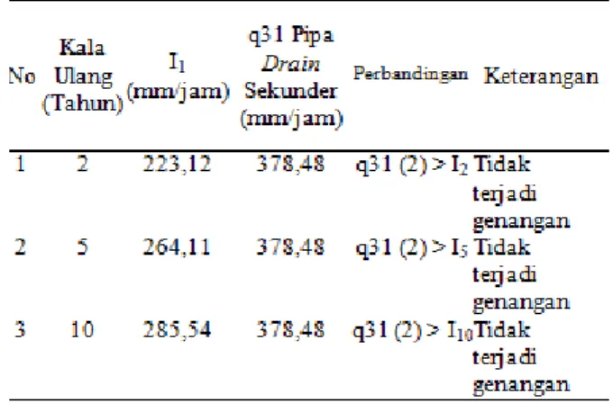 Tabel 10 Perbandingan Hasil Perhitungan q31 dan Intensitas  Hujan I 2