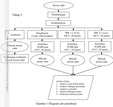 Gambar 1 Diagram alir penelitian 