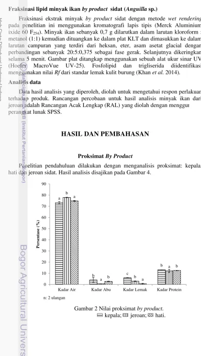 Gambar 2 Nilai proksimat by product.  
