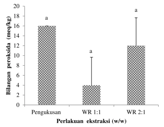 Gambar 4 Nilai peroksida pada minyak jeroan  