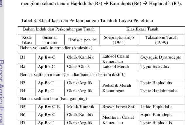 Tabel 8. Klasifikasi dan Perkembangan Tanah di Lokasi Penelitian  Bahan Induk dan Perkembangan Tanah  Klasifikasi Tanah  Kode 