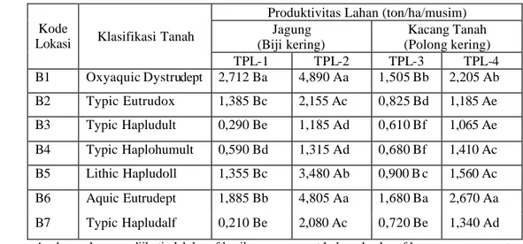 Tabel 10. Produksi Rata-rata Jagung dan Kacang Tanah di Lokasi Penelitian  Produktivitas Lahan (ton/ha/musim) 