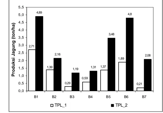 Gambar 11. Produksi Jagung pada Input Rendah (TPL 1) dan Input Sedang          (TPL 2) di Lokasi Penelitian 