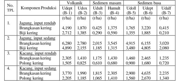 Tabel 12. Produksi Tanaman pada Berbagai Bahan Induk dan Perkembangan       Tanah di Lokasi Penelitian 