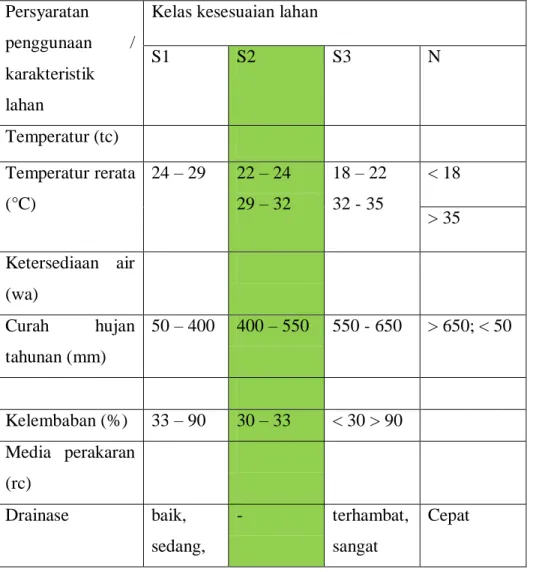 Tabel 4. Kelas Kesuaian Lahan untuk Padi Gogo  Persyaratan 