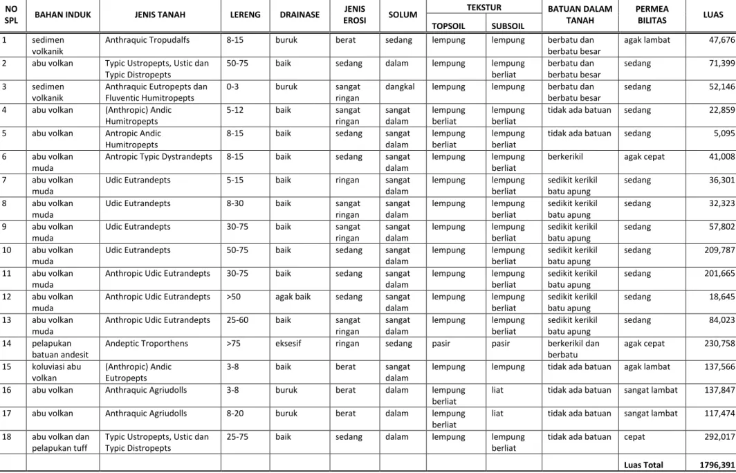 Tabel 2. Data Kondisi Tanah tiap SPL 