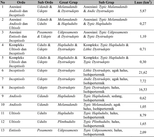 Tabel 2. Tatanama Jenis Tanah berdasarkan Soil Taxonomy (Soil Survey Staff, 1990) 