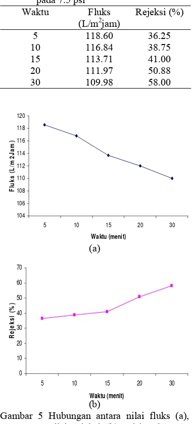 Tabel 5 Nilai fluks permeat BSA dan rejeksi (%) membran selulosa asetat contoh pada 7.5 psi 