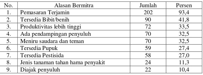 Tabel 2. Presentase Petani Menurut Pihak yang Berperan  dalam Proses Bermitra (n=212)  