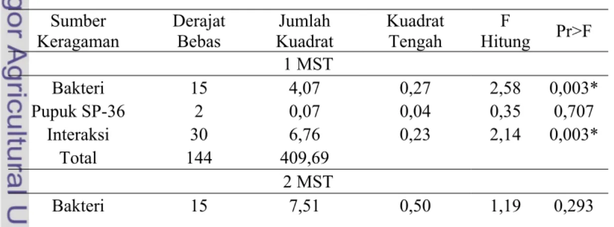 Tabel Lampiran 12.   Hasil Analisis Ragam Pengaruh Pemberian Bakteri Pelarut      Fosfat dan Pupuk SP-36 terhadap Lebar Daun Tanaman 