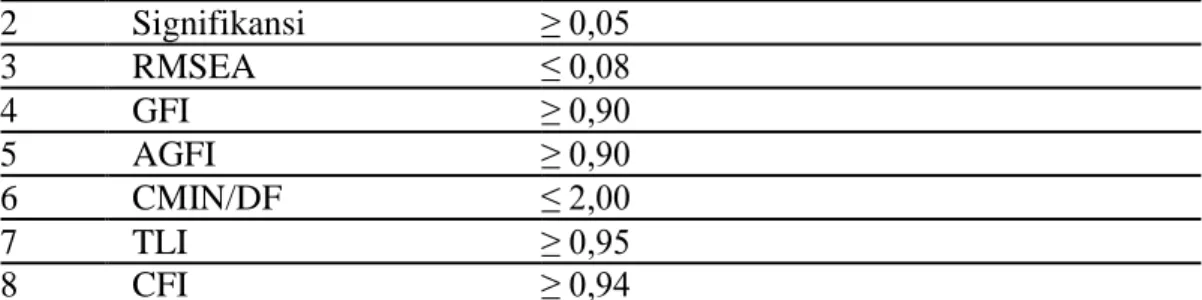 Tabel 2.1 Indeks Pengujian Kelayakan Model  No  Goodness of Fit index  Cut off value 