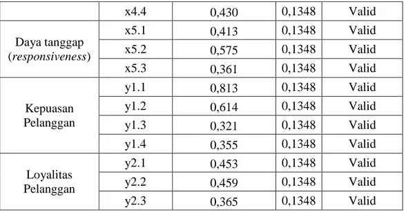 Tabel 4.4  Uji Reliabilitas  Cronbach's  Alpha  N of Items  0,912  27             Sumber : Lampiran 3 
