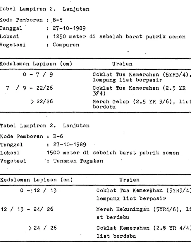 Tabel  Lampiran  2.  Lanjutan  Kode  Pemboran  :  .B-5  27-10-1989 Tanggal  Lokasi  Vegetasi 