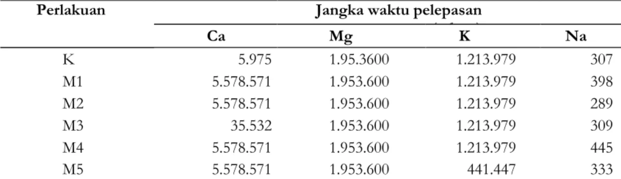 Tabel 4. Estimasi jangka waktu pelepasan kation basa pada material piroklastik Gunung Merapi