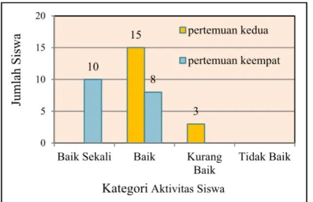 Tabel 1. Tabel Rangkuman Rerata Hasil Belajar  Kelas X TGB SMK Negeri 2 Surabaya 