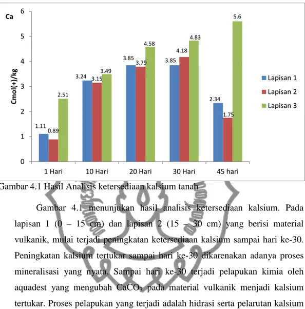 Gambar  4.1  menunjukan  hasil  analisis  ketersediaan  kalsium.  Pada  lapisan  1  (0  –  15  cm)  dan  lapisan  2  (15  –  30  cm)  yang  berisi  material  vulkanik,  mulai  terjadi  peningkatan  ketersediaan  kalsium  sampai  hari  ke-30