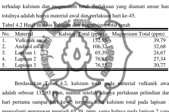 Tabel 4.2 Hasil analisis kalsium dan magnesium total tanah 