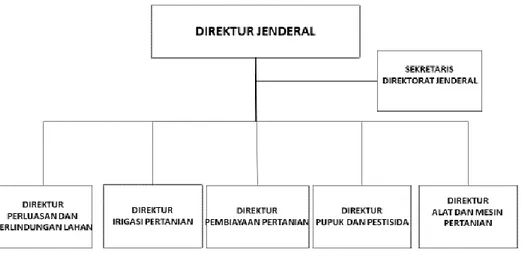 Gambar 1. Struktur organisasi Direktorat Jenderal Prasarana dan Sarana Pertanian 