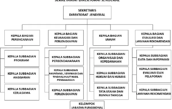Gambar 2. Struktur Organisasi Sekretariat Direktorat Jenderal 