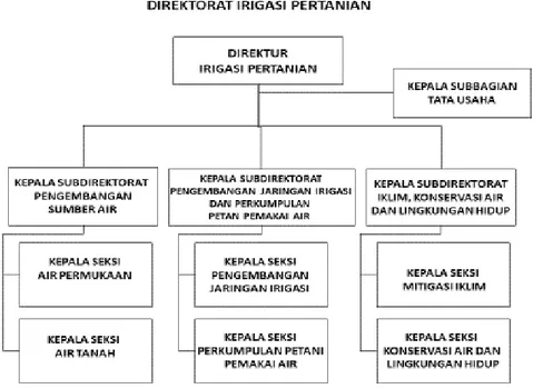 Gambar 4. Struktur Organisasi Ditrektorat Irigasi Pertanian 