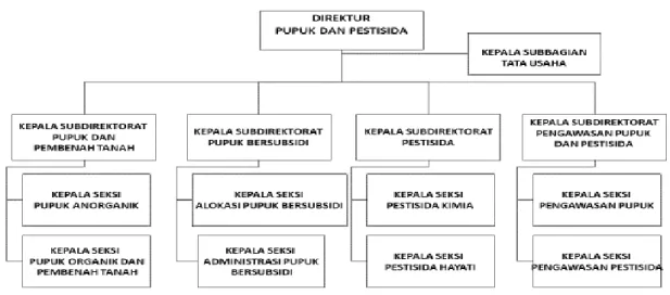 Gambar 6. Struktur Organisasi Direktorat Pupuk dan Pestisida 