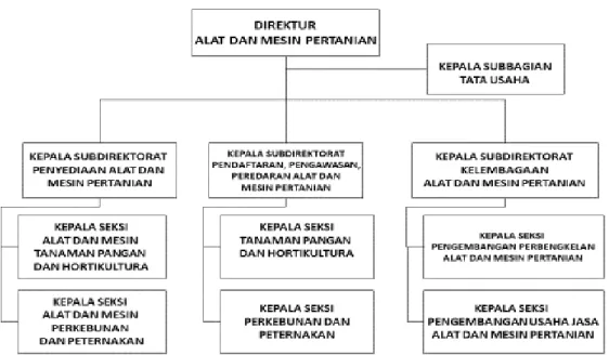 Gambar 7. Struktur Organisasi Direktorat Alat dan Mesin Pertanian 