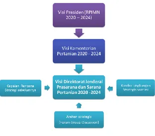 Gambar 8. Framework perumusan Visi Direktorat Jenderal Prasarana dan Sarana Pertanian 