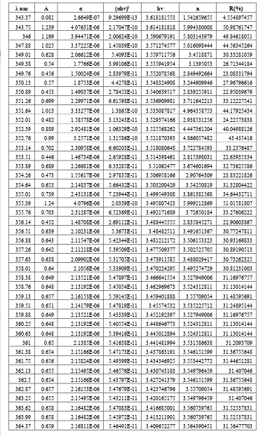 Tabel L1.  Data pengukuran nilai A dan perhitungan nilai T(%), α, (αhv)2, hv, R(%), n,  sampel MnS-1 