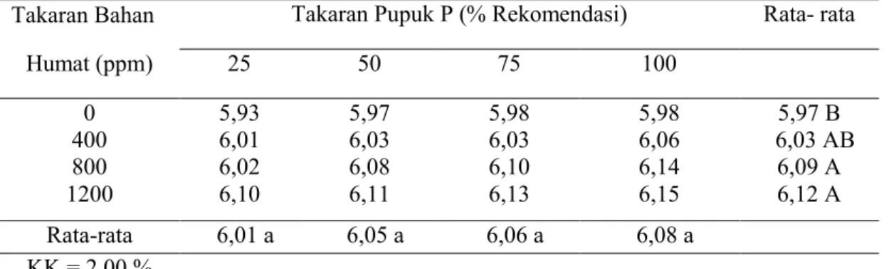 Tabel 2. Pengaruh utama pemberian bahan humat dari ekstrak batubara muda (Subbituminus)  dan pupuk P terhadap pH H 2 O