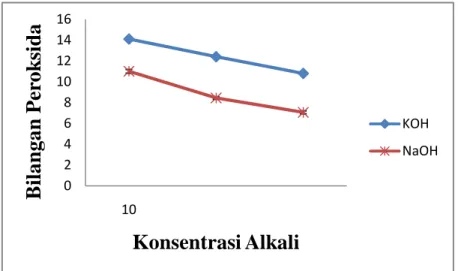 Gambar 4.1 Grafik bilangan peroksida sesudah pemurnian 