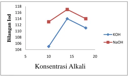 Tabel 4.2 Bilangan iod sebelum dan sesudah pemurnian  Alkali( 0 Be)  Bil. Iod mg/100g  Limbah  mg/100g  KOH  NaOH  10  105  113  14  114  117  102  18  111  114 
