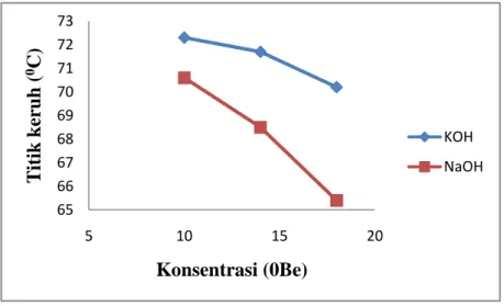 Gambar 4.6 Grafik titik keruh sesudah pemurnian 