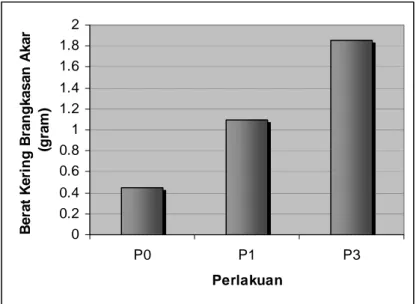 Gambar  6  dapat  dilihat  bahwa  kandungan  P  total  tertinggi  terdapat  pada  pemberian  jerami  padi  dosis  12  ton/ha  ditambah  pupuk  P  dosis  100  kg/ha  (P2B2)   yaitu sebesar 499,62 mg/kg. 