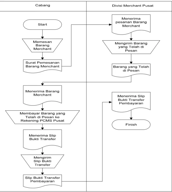 Gambar 3.6 Flowchart Sistem Merchandise di PCMS  Keterangan dari flowchart  