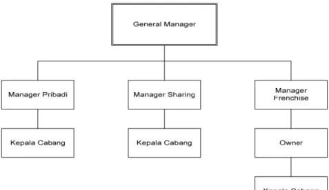 Gambar 3.1 Struktur Organisasi PCMS 