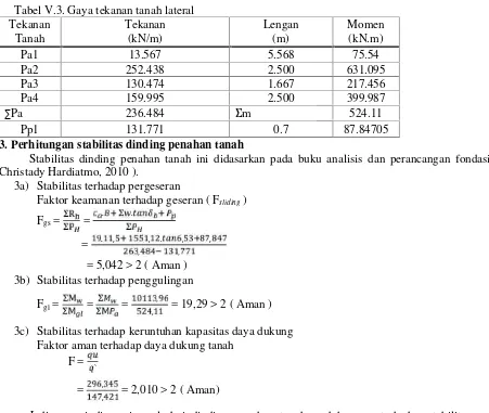Tabel V.4. Hitungan beban dinding terfaktor (Faktor beban: beban mati 1,2 dan beban hidup 1,6)