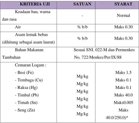 Tabel 2.2.1  SNI 01-3741-2002 tentang Standar Mutu Minyak  Goreng 