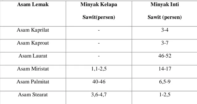 Tabel 2.1 Komposisi Asam Lemak Minyak Kelapa Sawit dan Minyak Inti        Kelapa  Sawit 