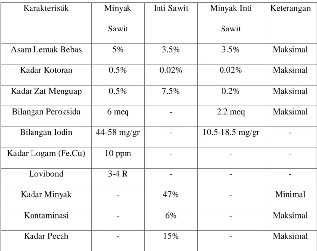 Tabel 2.3 Standar Mutu Minyak Sawit, Minyak Inti Sawit dan Inti Sawit  Karakteristik  Minyak 