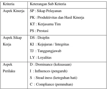 Tabel 3.1 Keterangan Sub Aspek Kriteria  