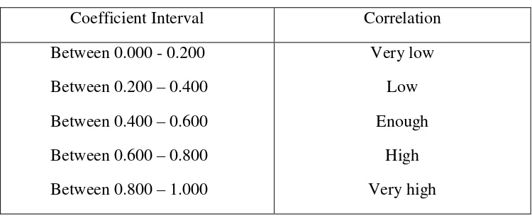 Table 3.3 Correlation Coefficient Interpretation  