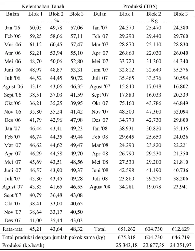 Tabel 7. Data Kadar Air Tanah Bulanan dan Data Produksi Kelapa Sawit 