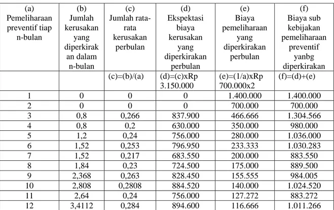 Tabel 4.4 Perhitungan Biaya Pemeliharaan Preventif Untuk Dua Belas Periode Pemeliharaan Yang  Berbeda Pada Mesin Diesel 