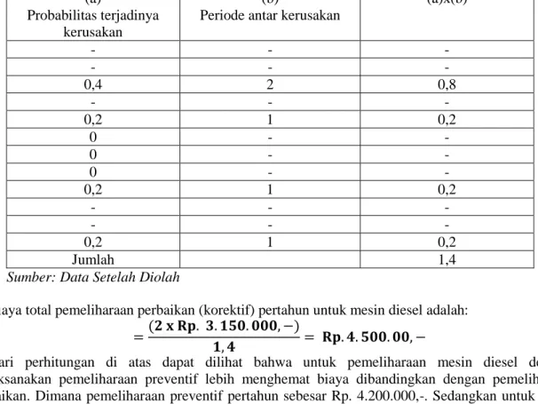 Tabel 4.5 Perhitungan Untuk Mencari Jumlah Bulan Yang Diperkirakan Antara Kerusakan  (a) 