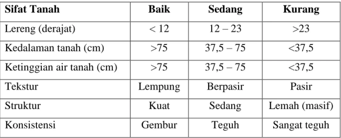 Tabel 2.6.  Sifat fisik tanah untuk tanaman kelapa sawit 