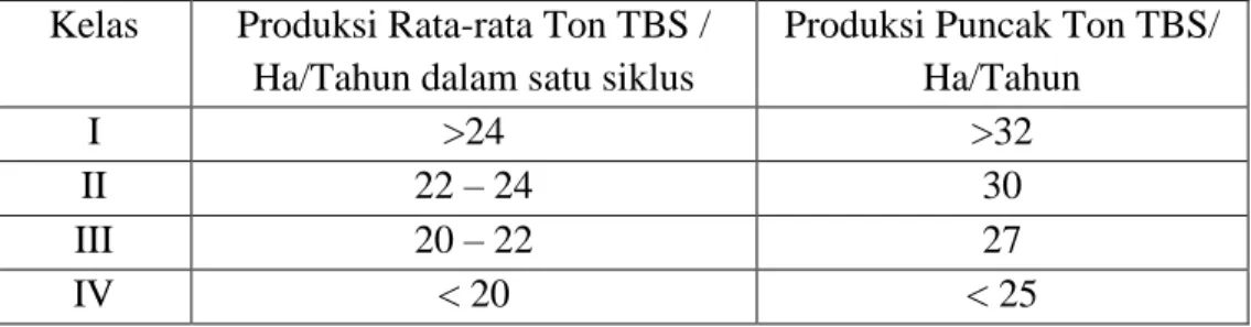 Tabel  2.8.  Potensi  produksi  tanaman  kelapa  sawit  berdasarkan  kelas  kesesuaian lahan