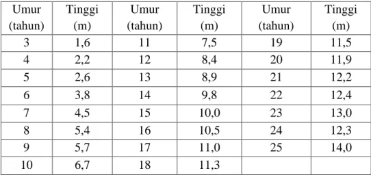 Tabel 2.2.  Tinggi batang kelapa sawit berdasarkan umur tanaman  Umur  (tahun)  Tinggi (m)  Umur  (tahun)  Tinggi (m)  Umur  (tahun)  Tinggi (m)  3  1,6  11  7,5  19  11,5  4  2,2  12  8,4  20  11,9  5  2,6  13  8,9  21  12,2  6  3,8  14  9,8  22  12,4  7 