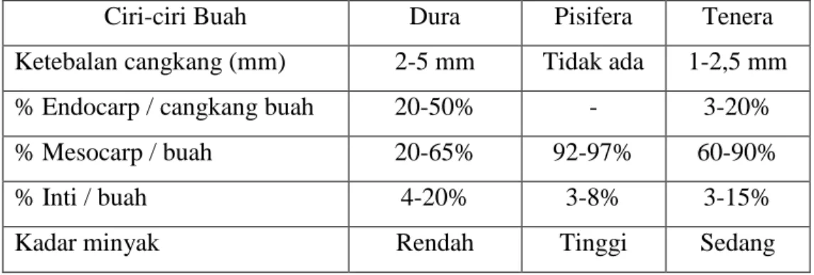 Tabel 2.4.  Karakteristik buah kelapa sawit berdasarkan jenis buah. 