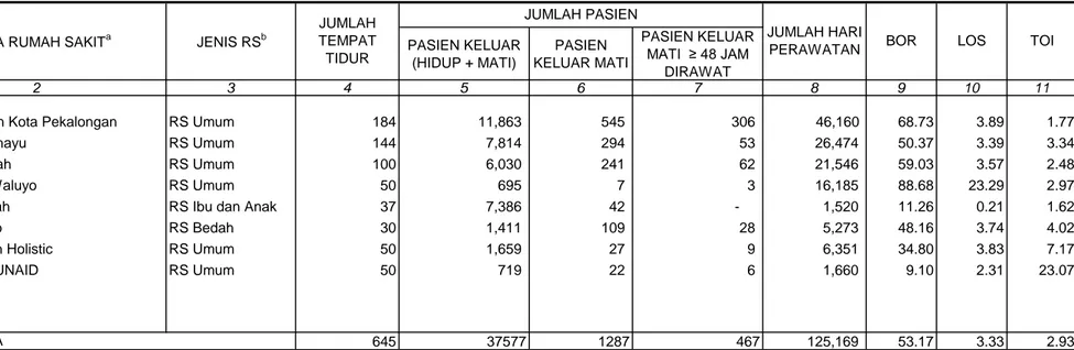 TABEL 60 PASIEN KELUAR  (HIDUP + MATI) PASIEN  KELUAR MATI  PASIEN KELUAR MATI  ≥ 48 JAM  DIRAWAT 1 2 3 4 5 6 7 8 9 10 11